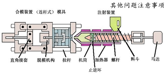 其他問(wèn)題注意事項(xiàng)