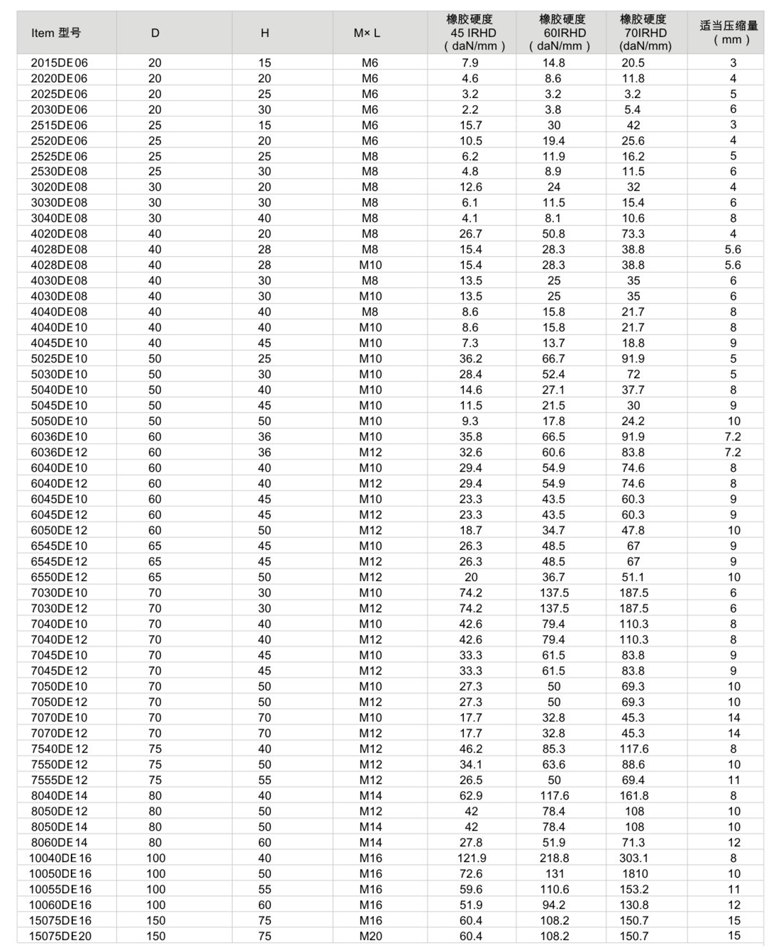 JNDE型橡膠減震器參數圖